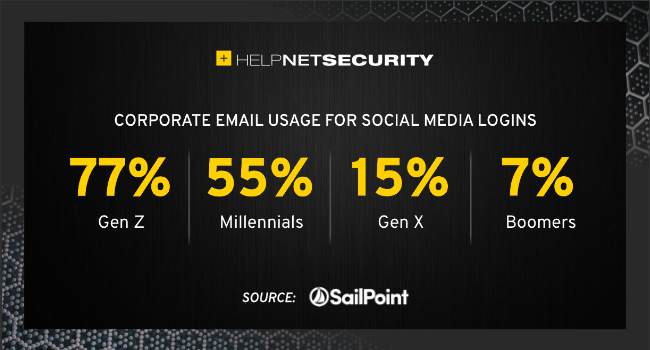 Younger generations care little about cybersecurity