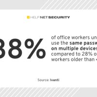Poor cybersecurity habits are common among younger employees