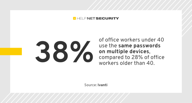 Poor cybersecurity habits are common among younger employees