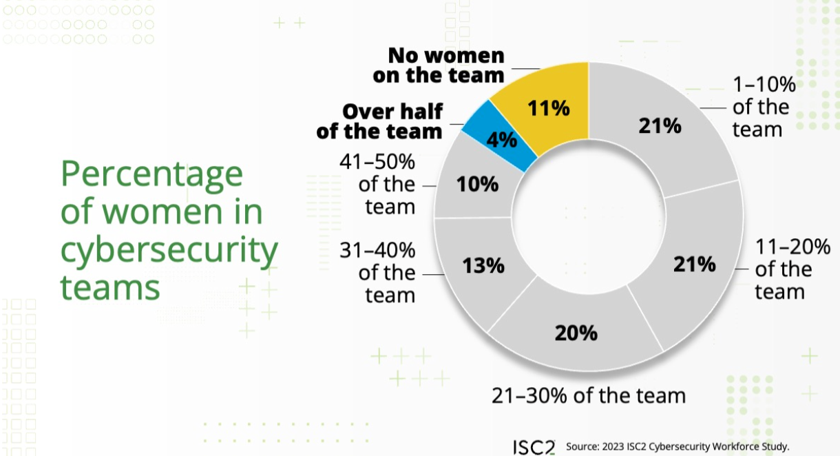 About 23% of security teams include women, ISC2 found in its Cybersecurity Workforce Study.